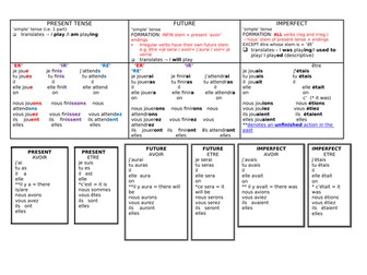A-level reference for verb tenses