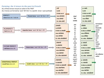 4  Tenses in the past reference sheet