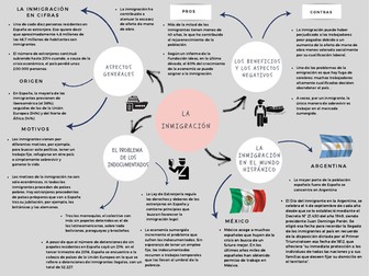 Revision mind maps_Facts and Figures AQA Spanish A Level Year 2_ Units 1 to 6
