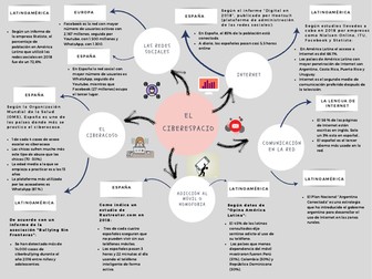 Revision mind map_AQA Spanish A Level Year 1_ Unit 2: El ciberespacio