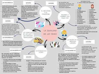 Revision mind map_AQA Spanish A Level Year 1_ Unit 3: La igualdad de los sexos