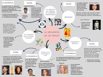 Revision mind map_AQA Spanish A Level Year 1_ Unit 4: La influencia de los ídolos