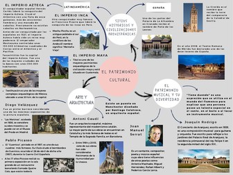 Revision mind map_AQA Spanish A Level Year 1_ Unit 6: El patrimonio cultural