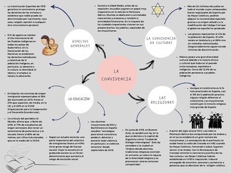 Revision mind map_AQA Spanish A Level Year 2_ Unit 3: La convivencia