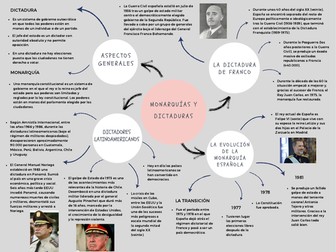 Revision mind map_AQA Spanish A Level Year 2_ Unit 5: Monarquías y dictaduras