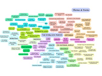 Themes and Poems for the Edexcel A Level English Literature Victorian Poets Prescribed Poems