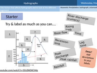 GCSE AQA Geography Hydrographs Lesson 18