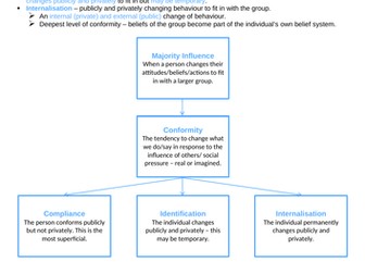 Complete content for Social Influence