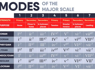 Modes of the Major Scale