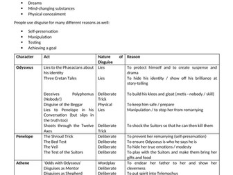 The Odyssey: OCR Theme Notes