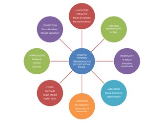 AS/A-Level AQA Business Synoptic Thinking Mind Map