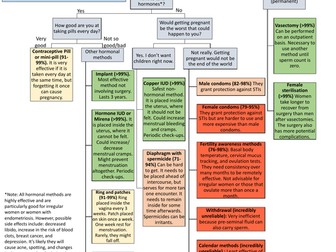 Contraceptive decision tree