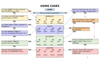 German Cases GCSE KS4 Grammar nominative accusative genitive dative