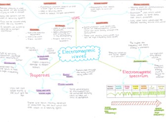 EM waves Mind map