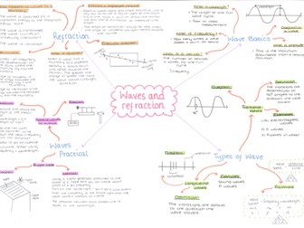 Waves and refraction mind map