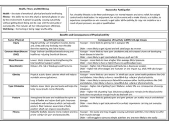 OCR GCSE PE Health, Fitness & Well-being Revision Sheet