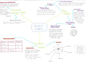 Atomic Models mind map