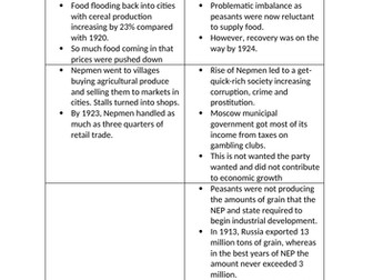 The impact of Lenin's New Economic Policy (NEP) - AQA A-level Russian history