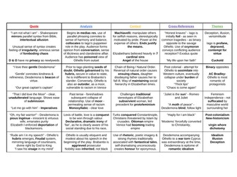 Othello Quote Bank & Analysis: A Level English Literature