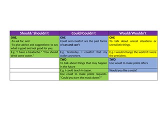 PRINTABLE TABLE/ CHART: The uses of WOULD/WOULDN'T  vs COULD/ COULDN'T vs SHOULD/SHOULDN'T