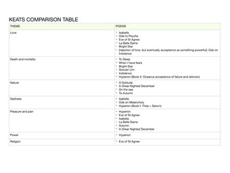 A-Level Keats comparison table