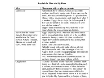 Big ideas in Lord of the Flies