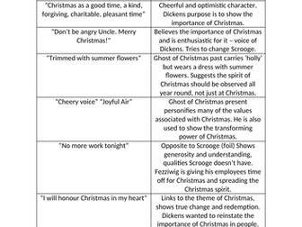 Key quotes for all the main themes in 'A Christmas Carol'