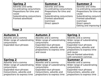 Progression of skills in writing KS2