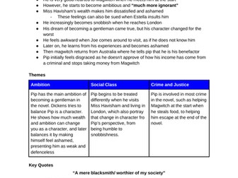 GCSE Great Expectations Character Profiles (English AQA)