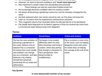 GCSE Great Expectations Character Profiles (English AQA)
