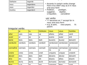 All AQA A-level French grammar points