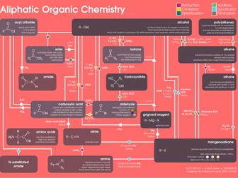 Edexcel A-level Chemistry (2015, 9CH0) organic reaction maps