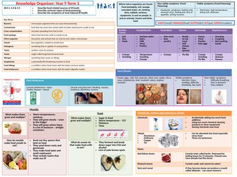 LO4 Knowledge Organisers - Level 1/2 Hospitality and Catering