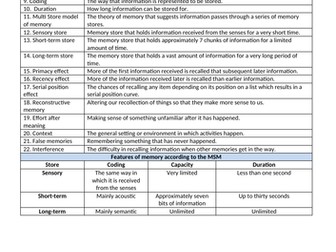 GCSE Psychology Memory Unit - Knowledge Organiser/ Key Terms list/ Glossary