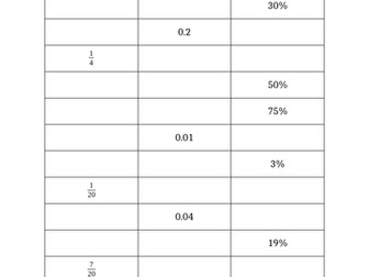 Equivalent fractions, decimals and percentages
