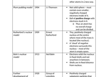 AQA History of the atom