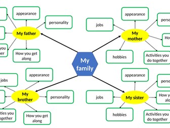 My family mind map