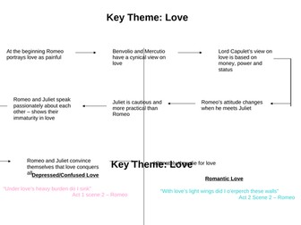 Romeo and Juliet Themes Revision