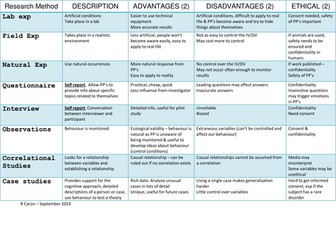 Research Methods - Advantages Disadvantages