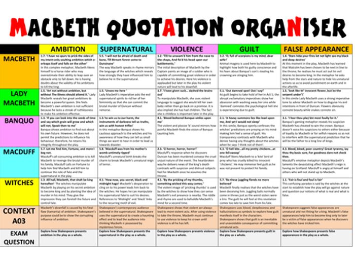 Macbeth Revision Cards | Teaching Resources
