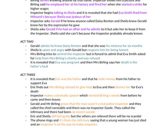 9-1 GCSE English Edexcel - An Inspector Calls Notes