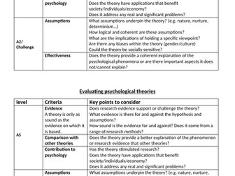 Evaluating psychological theories guide