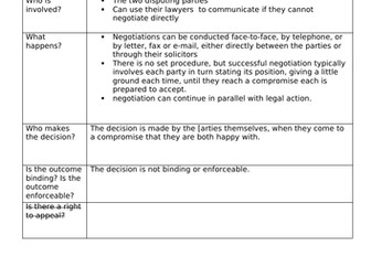LAW OCR ALEVEL ADR (ALL TYPES) CRIMINAL THE LEGAL SYSTEM REVISION NOTES. (GOT AN A AT A LEVEL)