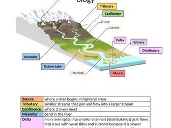 Condensed CIE Geography A Level River Notes