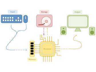 Input, Processing, Output Diagram