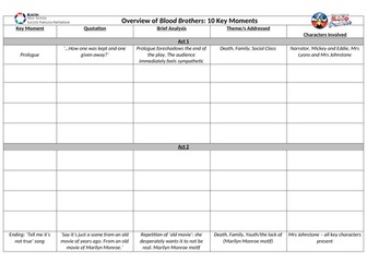 Revision Aid: Blood Brothers Plot Summary