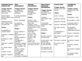 Success at GCSE French Key Verbs