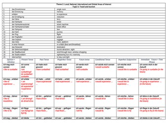 German Writing Guidelines/Things to Include for a 9 - travel and tourism