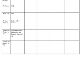 How does population link to development?