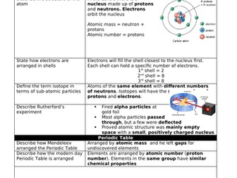 AQA GCSE Chemistry Knowledge Organisers - Paper 2